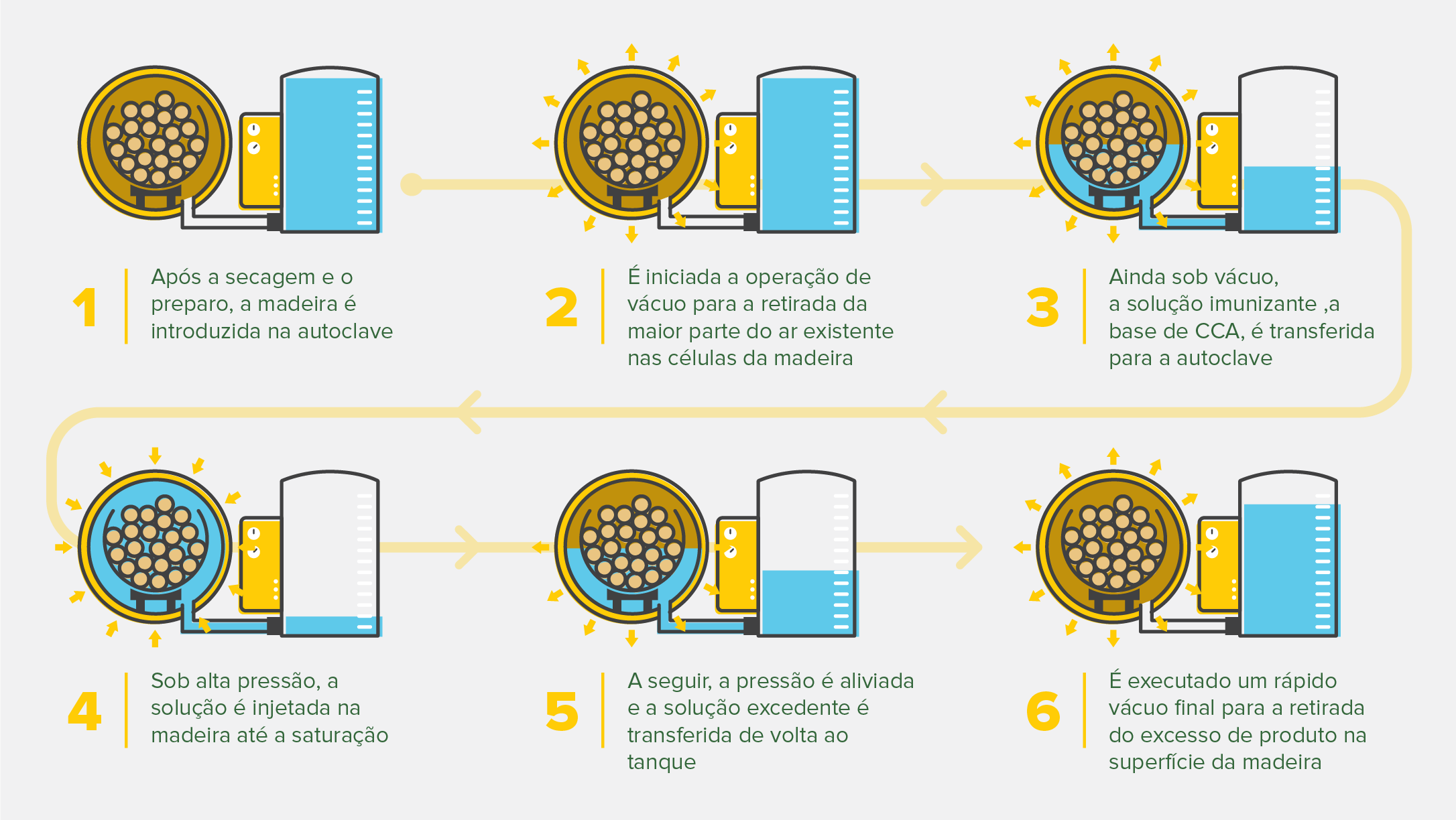 Tratamento de madeira em autoclave